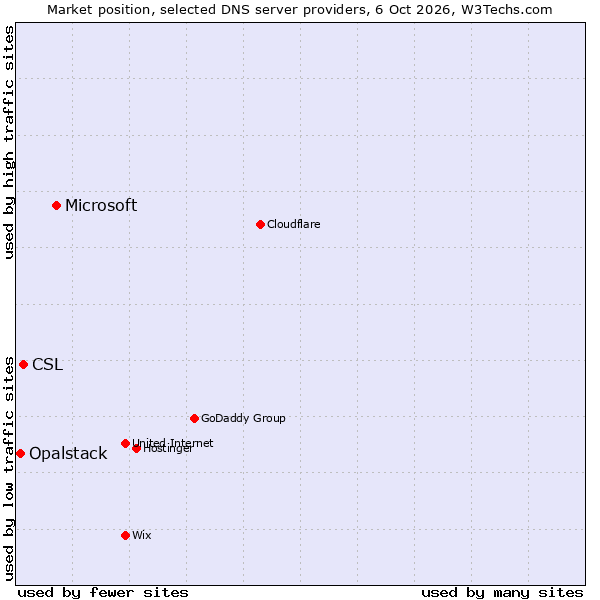 Market position of Microsoft vs. CSL vs. Opalstack