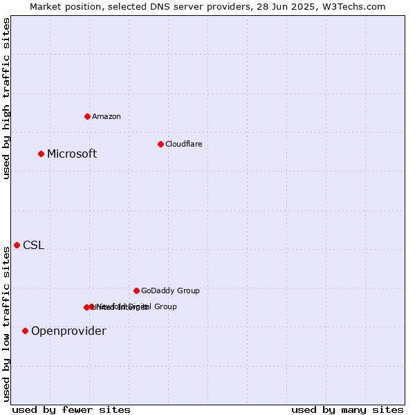 Market position of Microsoft vs. Openprovider vs. CSL