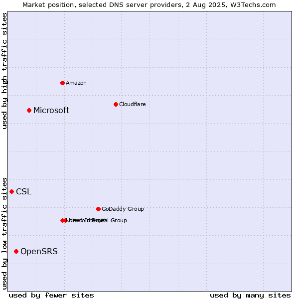 Market position of Microsoft vs. OpenSRS vs. CSL