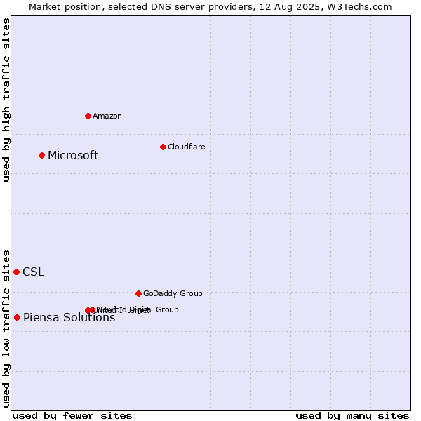 Market position of Microsoft vs. Piensa Solutions vs. CSL