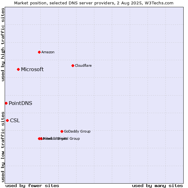 Market position of Microsoft vs. CSL vs. PointDNS