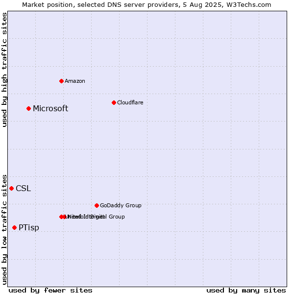 Market position of Microsoft vs. PTisp vs. CSL