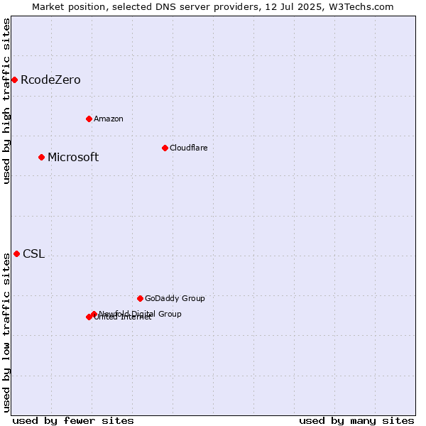 Market position of Microsoft vs. CSL vs. RcodeZero
