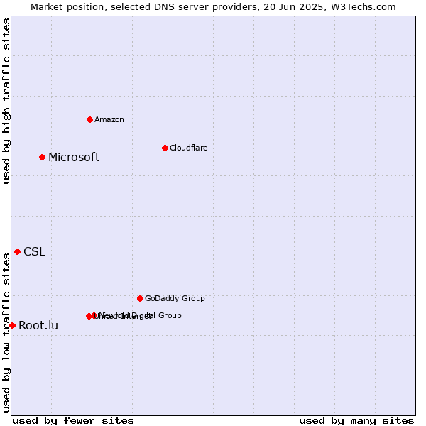 Market position of Microsoft vs. CSL vs. Root.lu