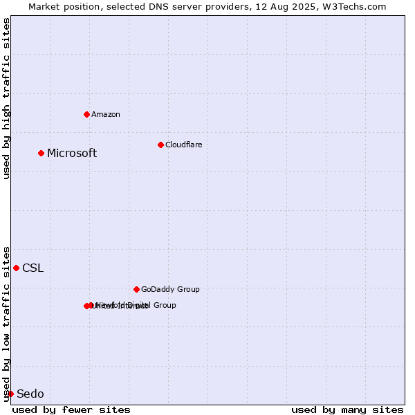 Market position of Microsoft vs. CSL vs. Sedo
