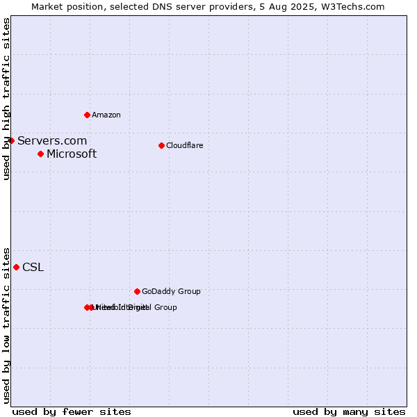 Market position of Microsoft vs. CSL vs. Servers.com