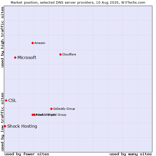 Market position of Microsoft vs. CSL vs. Shock Hosting