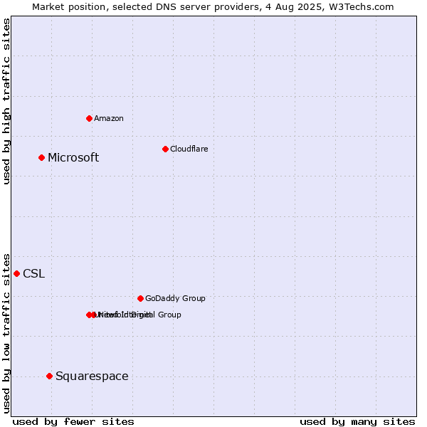 Market position of Squarespace vs. Microsoft vs. CSL