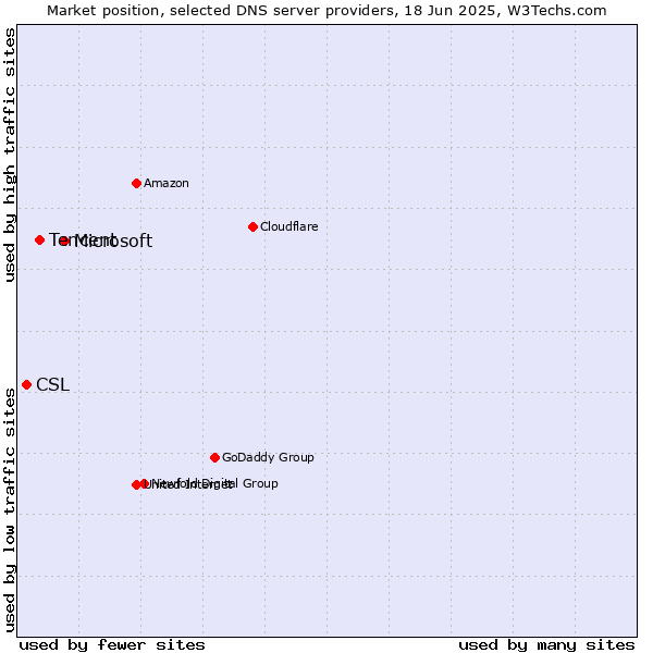 Market position of Microsoft vs. Tencent vs. CSL