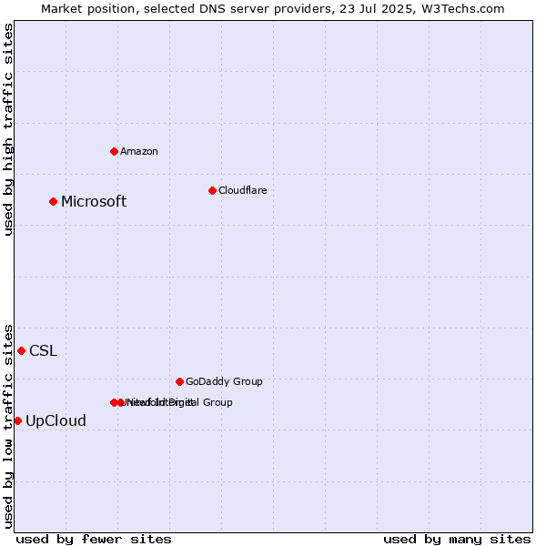 Market position of Microsoft vs. CSL vs. UpCloud