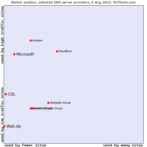Market position of Microsoft vs. CSL vs. Web.de