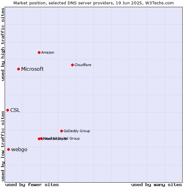 Market position of Microsoft vs. webgo vs. CSL