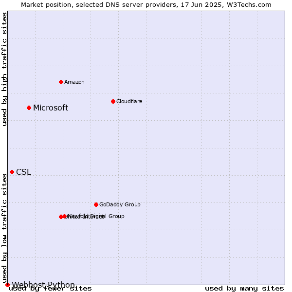 Market position of Microsoft vs. CSL vs. Webhost Python