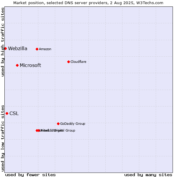 Market position of Microsoft vs. CSL vs. Webzilla