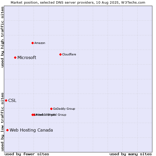 Market position of Microsoft vs. Web Hosting Canada vs. CSL