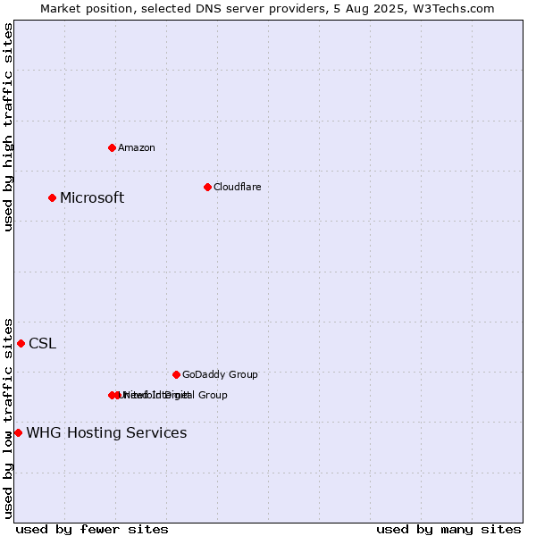 Market position of Microsoft vs. CSL vs. WHG Hosting Services