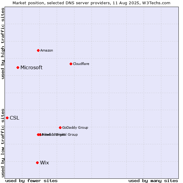 Market position of Wix vs. Microsoft vs. CSL