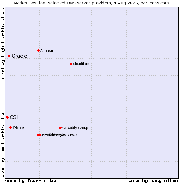 Market position of Mihan vs. Oracle vs. CSL