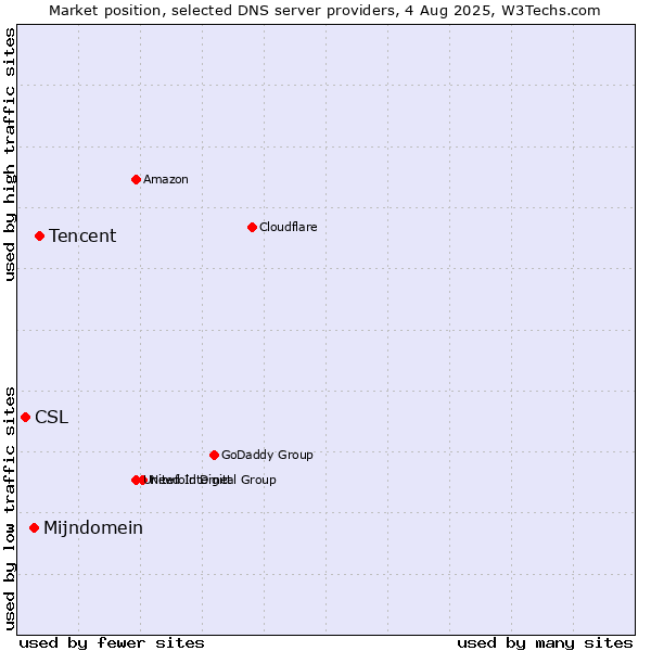 Market position of Tencent vs. Mijndomein vs. CSL
