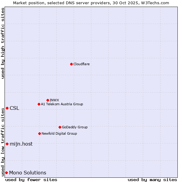 Market position of CSL vs. mijn.host vs. Mono Solutions