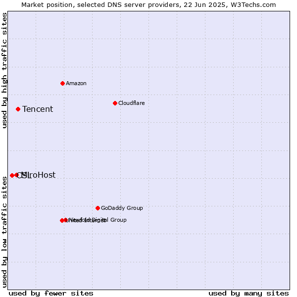 Market position of Tencent vs. MiroHost vs. CSL