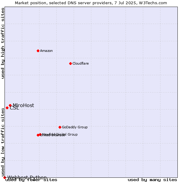 Market position of MiroHost vs. CSL vs. Webhost Python
