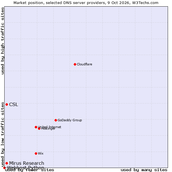 Market position of CSL vs. Mirus Research vs. Webhost Python