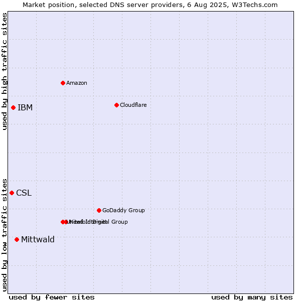 Market position of Mittwald vs. IBM vs. CSL