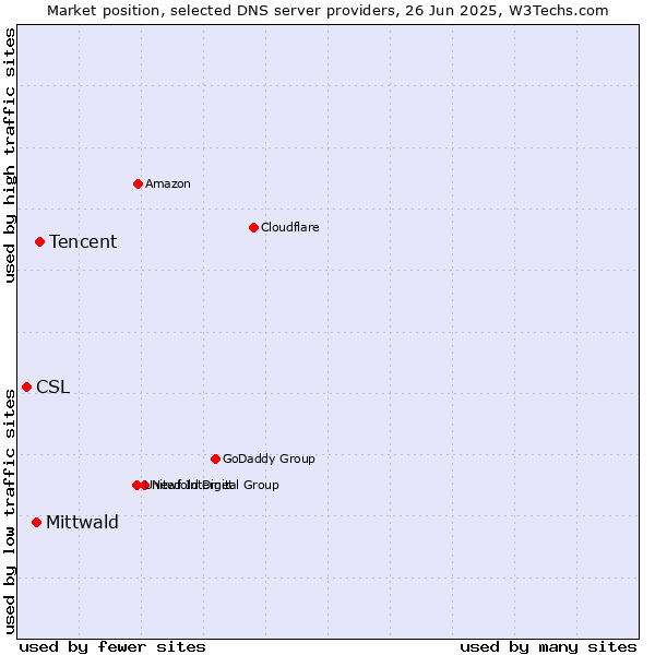 Market position of Tencent vs. Mittwald vs. CSL
