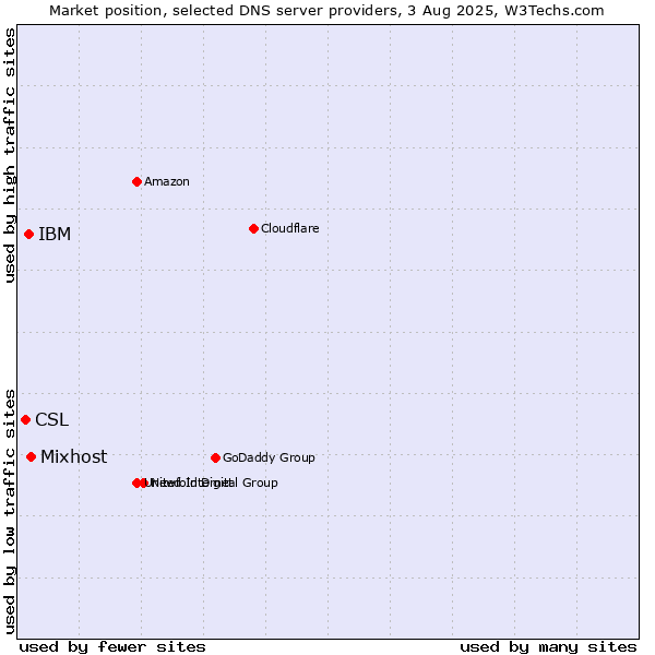 Market position of Mixhost vs. IBM vs. CSL