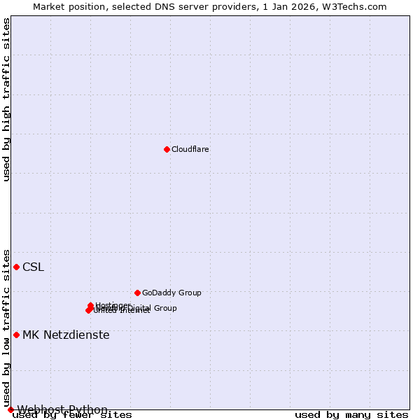 Market position of CSL vs. MK Netzdienste vs. Webhost Python