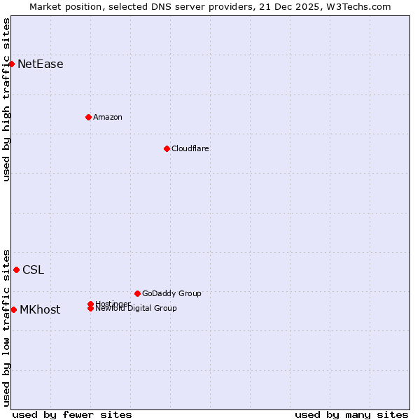 Market position of CSL vs. MKhost vs. NetEase