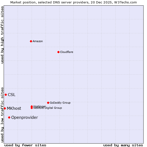 Market position of Openprovider vs. CSL vs. MKhost