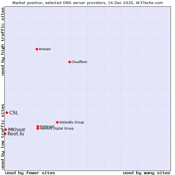 Market position of CSL vs. MKhost vs. Root.lu
