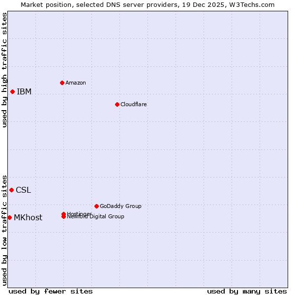 Market position of IBM vs. CSL vs. MKhost