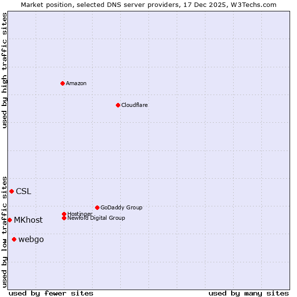 Market position of webgo vs. CSL vs. MKhost