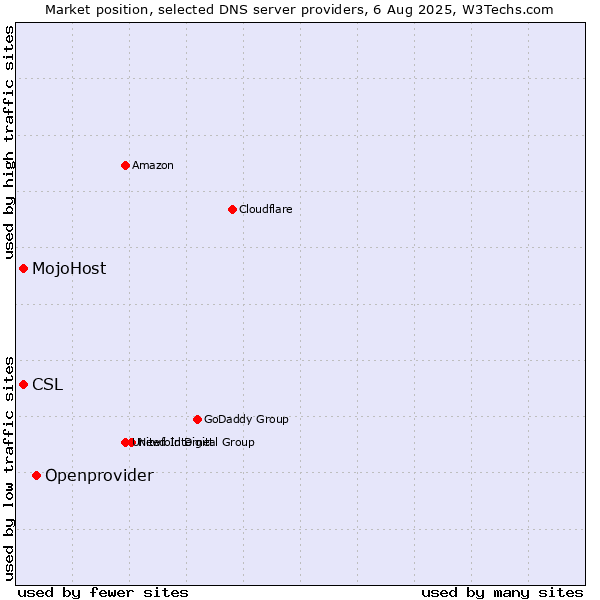 Market position of Openprovider vs. CSL vs. MojoHost