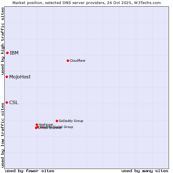 Market position of IBM vs. CSL vs. MojoHost