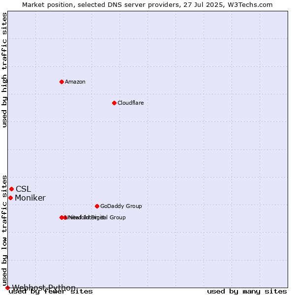 Market position of CSL vs. Moniker vs. Webhost Python