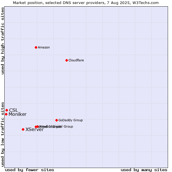 Market position of XServer vs. CSL vs. Moniker