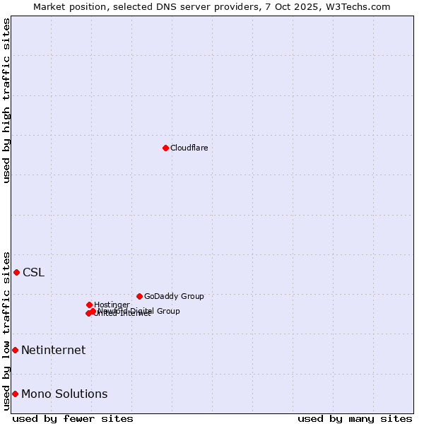 Market position of CSL vs. Netinternet vs. Mono Solutions