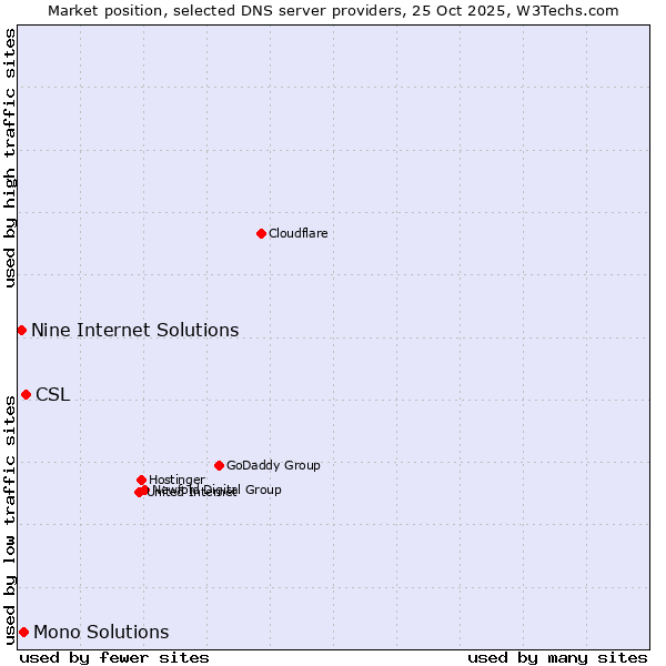 Market position of CSL vs. Mono Solutions vs. Nine Internet Solutions