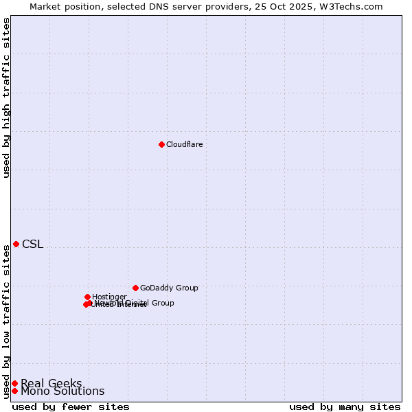 Market position of CSL vs. Real Geeks vs. Mono Solutions