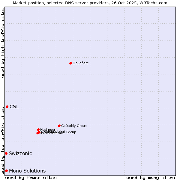 Market position of CSL vs. Mono Solutions vs. Swizzonic