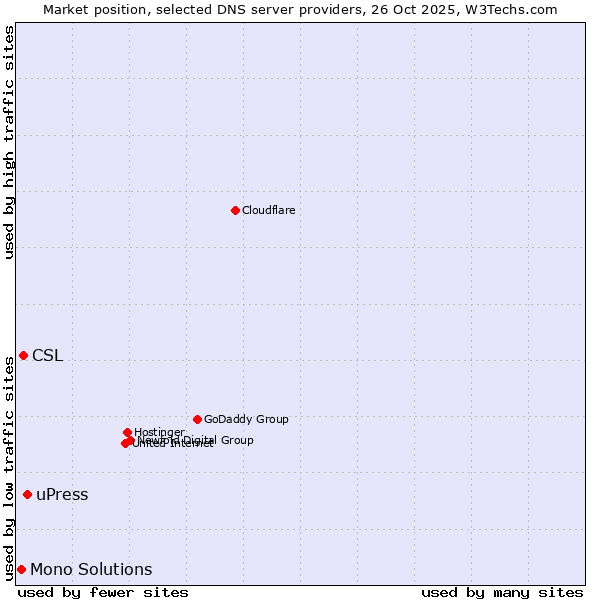 Market position of uPress vs. CSL vs. Mono Solutions
