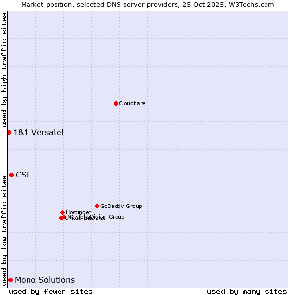 Market position of CSL vs. Mono Solutions vs. 1&1 Versatel