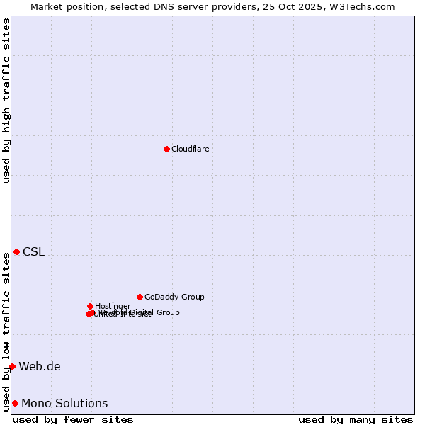 Market position of CSL vs. Mono Solutions vs. Web.de