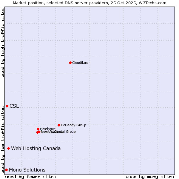 Market position of Web Hosting Canada vs. CSL vs. Mono Solutions