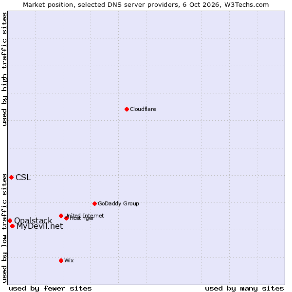 Market position of MyDevil.net vs. CSL vs. Opalstack