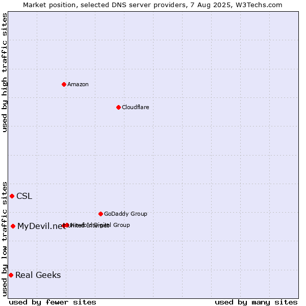 Market position of MyDevil.net vs. CSL vs. Real Geeks